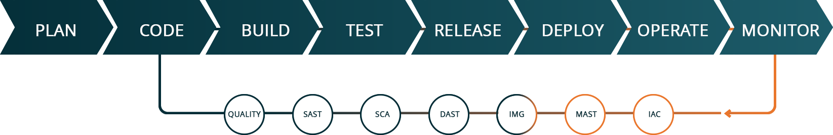 Application Security Testing 1 rainforest process